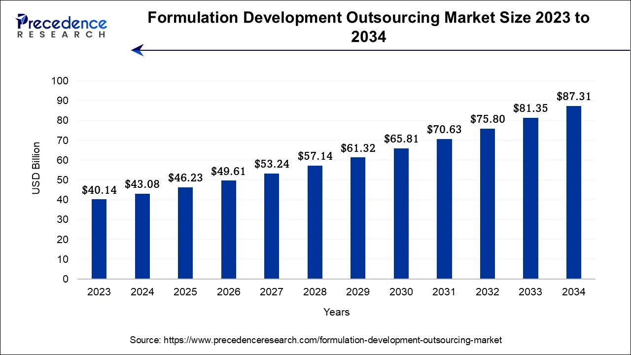 Formulation Development Outsourcing Market Size 2024 To 2034