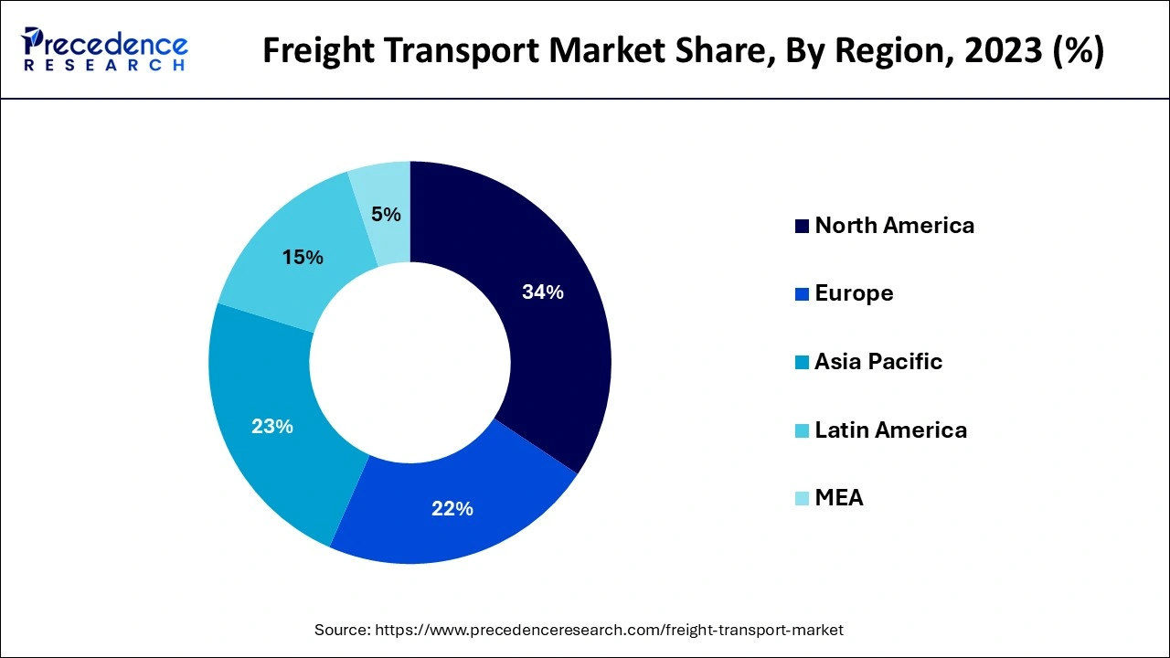 Freight Transport Market Share, By Region, 2023 (%)