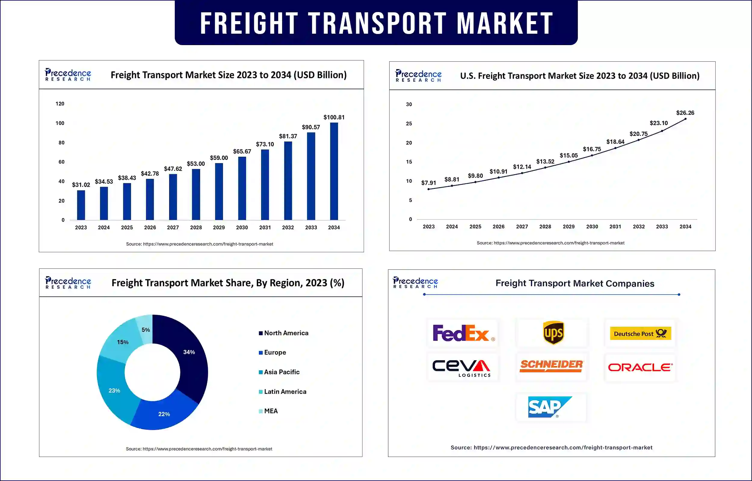 Freight Transport Market Statistics