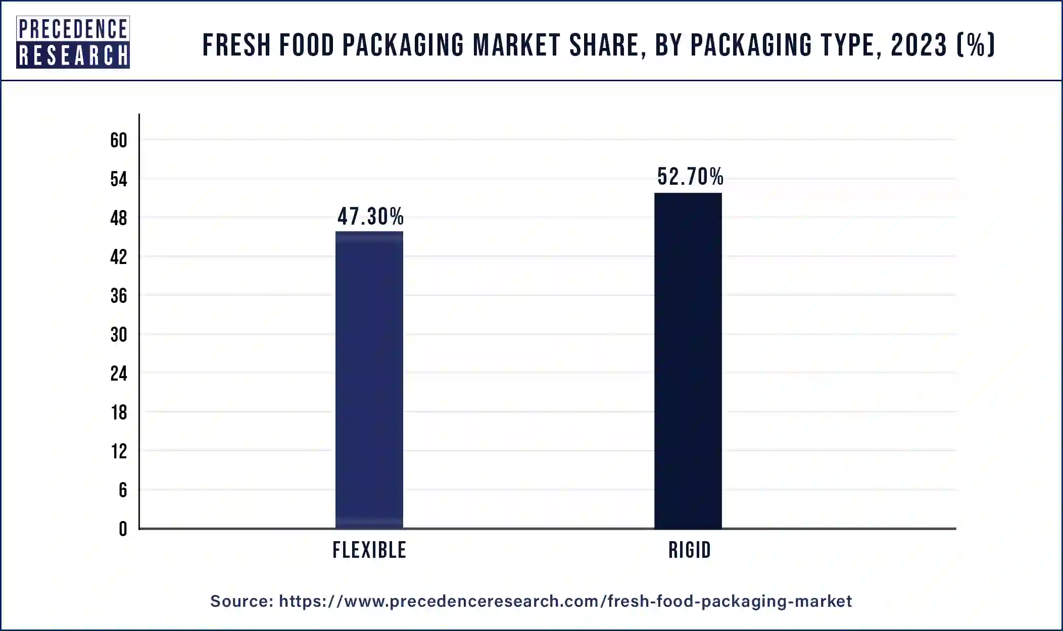 Fresh Food Packaging Market Share, By Packaging Type, 2023 (%)