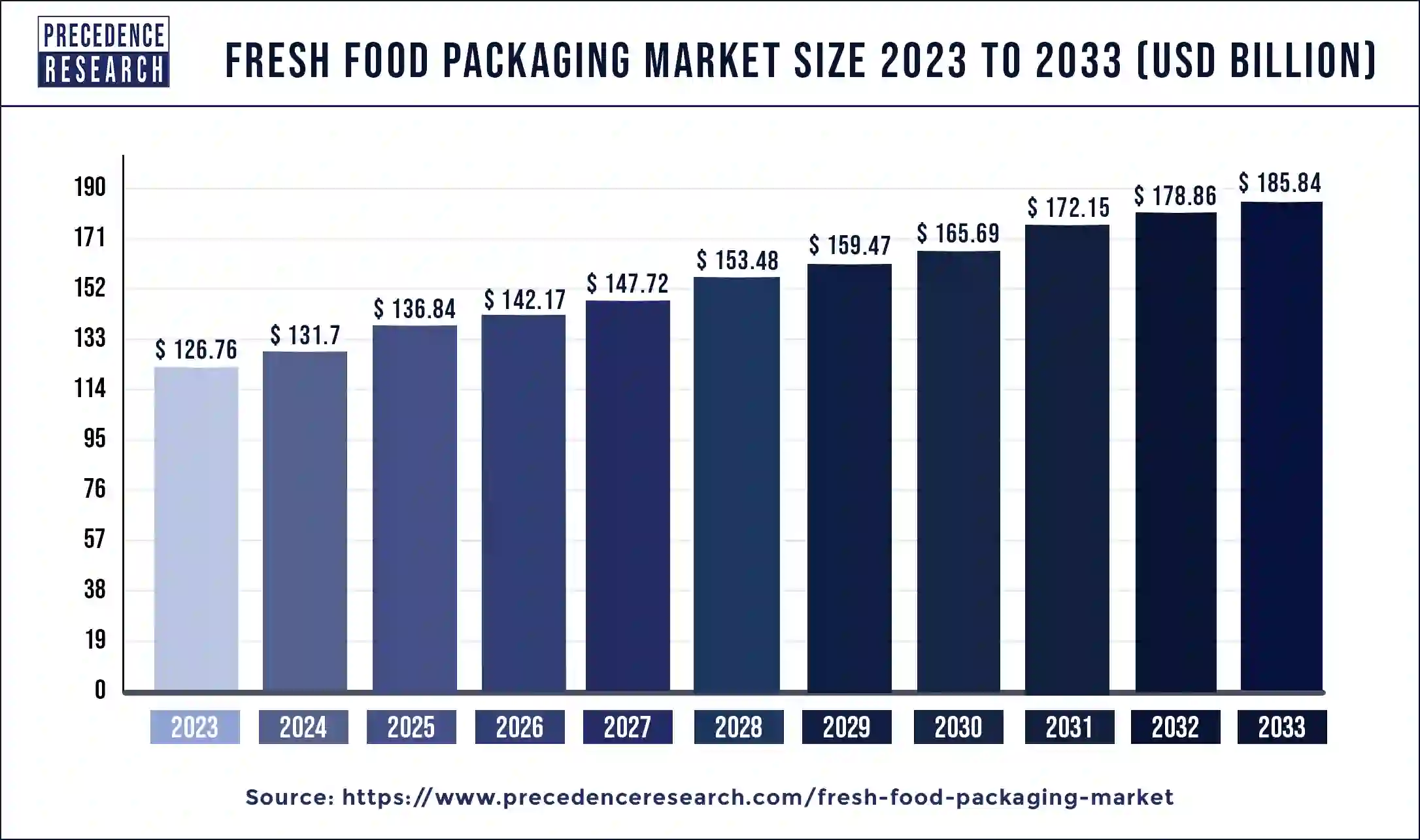 Fresh Food Packaging Market Size 2024 to 2033
