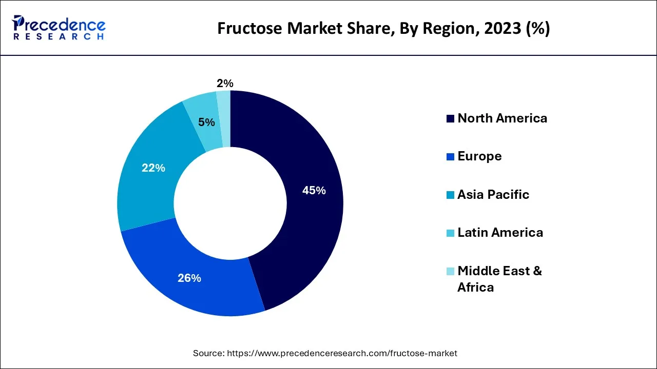 Fructose Market Share, By Region, 2023 (%)