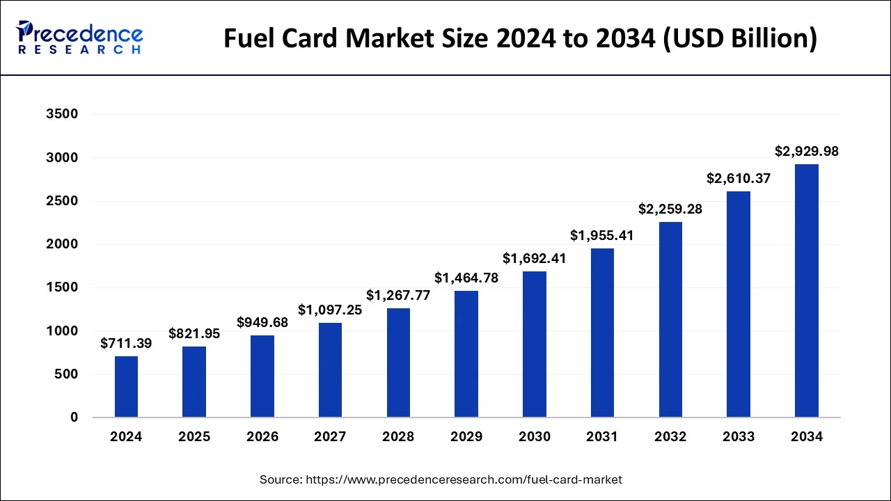 Fuel Card Market Size 2025 to 2034