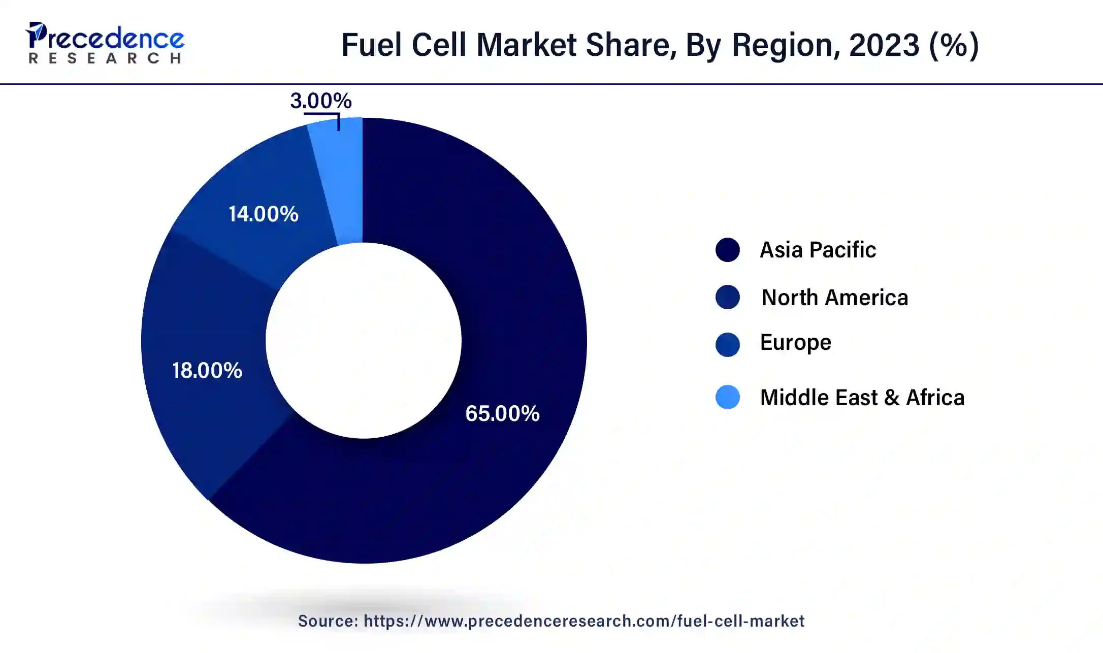 Fuel Cell Market Share, By Region, 2023 (%)