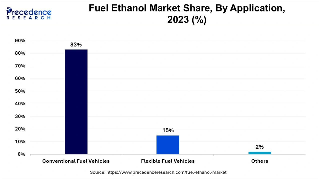 Fuel Ethanol Market Share, By Application, 2023 (%)