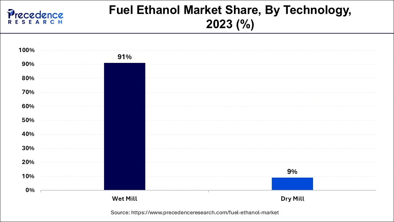 Fuel Ethanol Market Share, By Technology, 2023 (%)