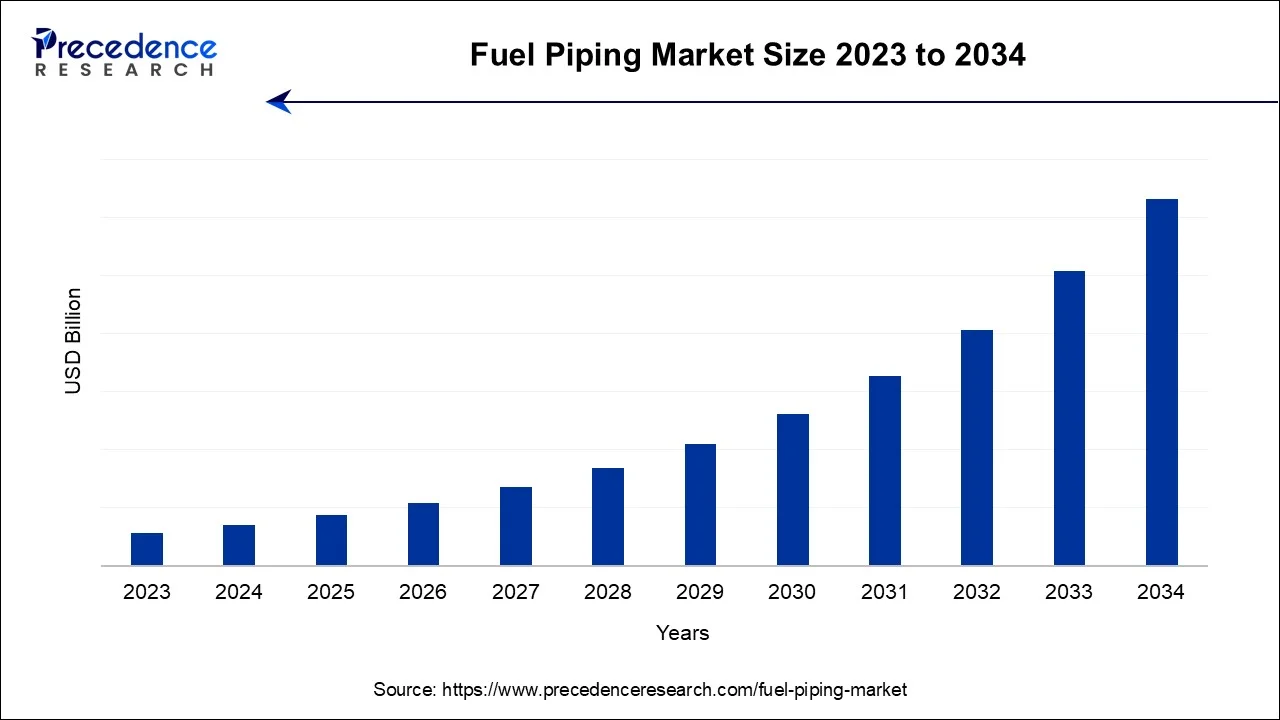 Fuel Piping Market Size 2024 To 2034