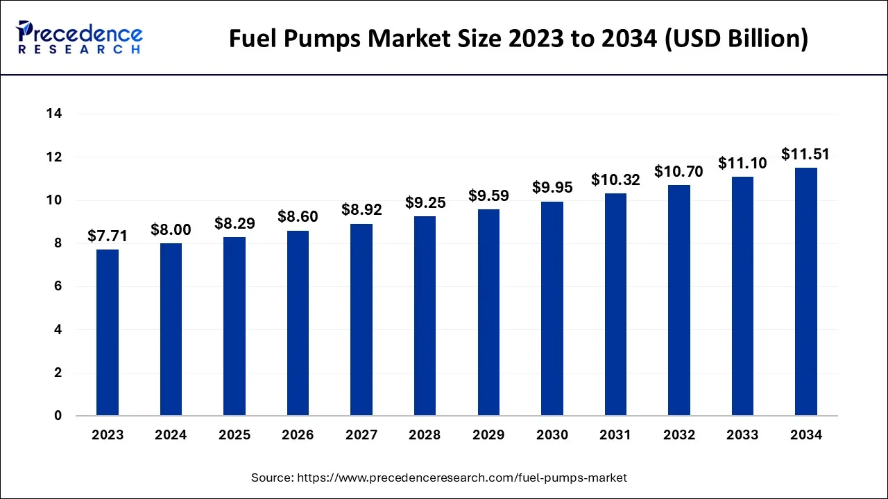 Fuel Pumps Market Size 2024 To 2034