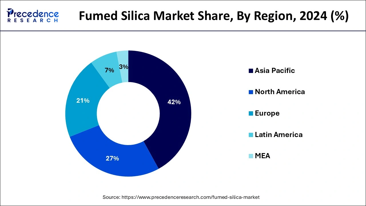 Fumed Silica Market Share, By Region, 2024 (%)