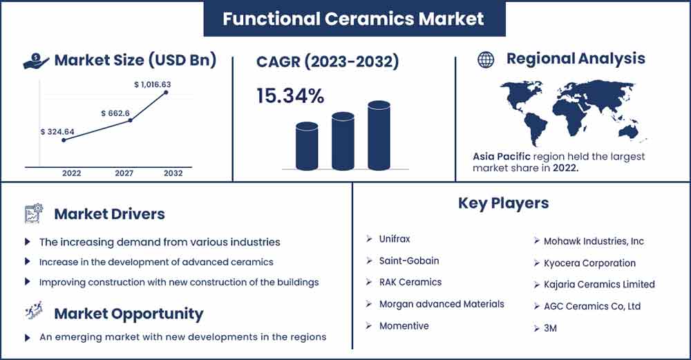Functional Ceramics Market Size and Growth Rate From 2022 To 2030
