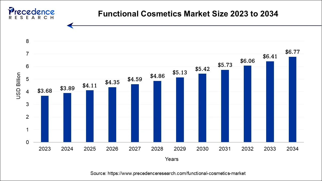 Functional Cosmetics Market Size 2024 To 2034