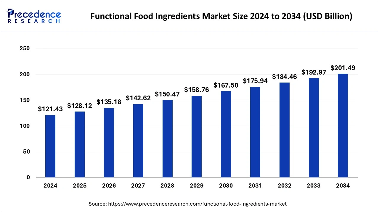 Functional Food Ingredients Market Size 2025 to 2034