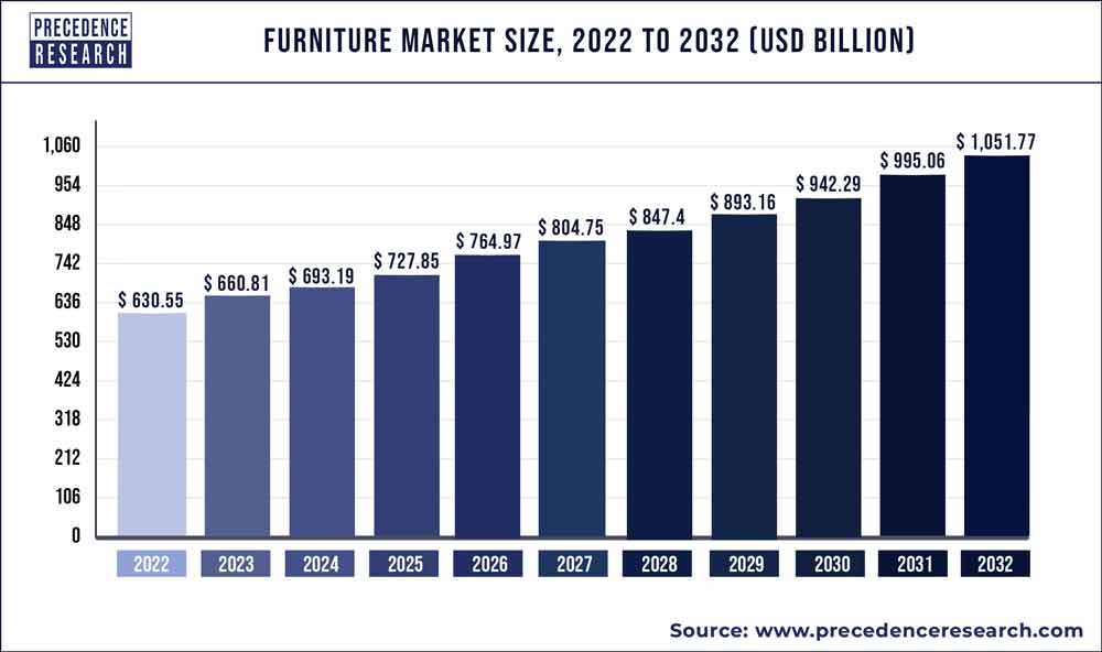Furniture Market Size To Hit Around USD 1,051.77 Bn By 2032