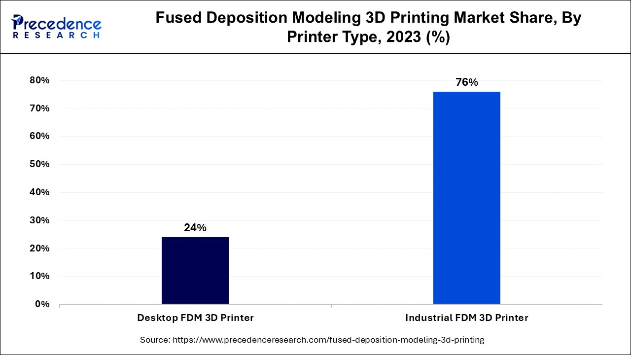 Fused Deposition Modeling 3D Printing Market Share, By Printer Type, 2023 (%)