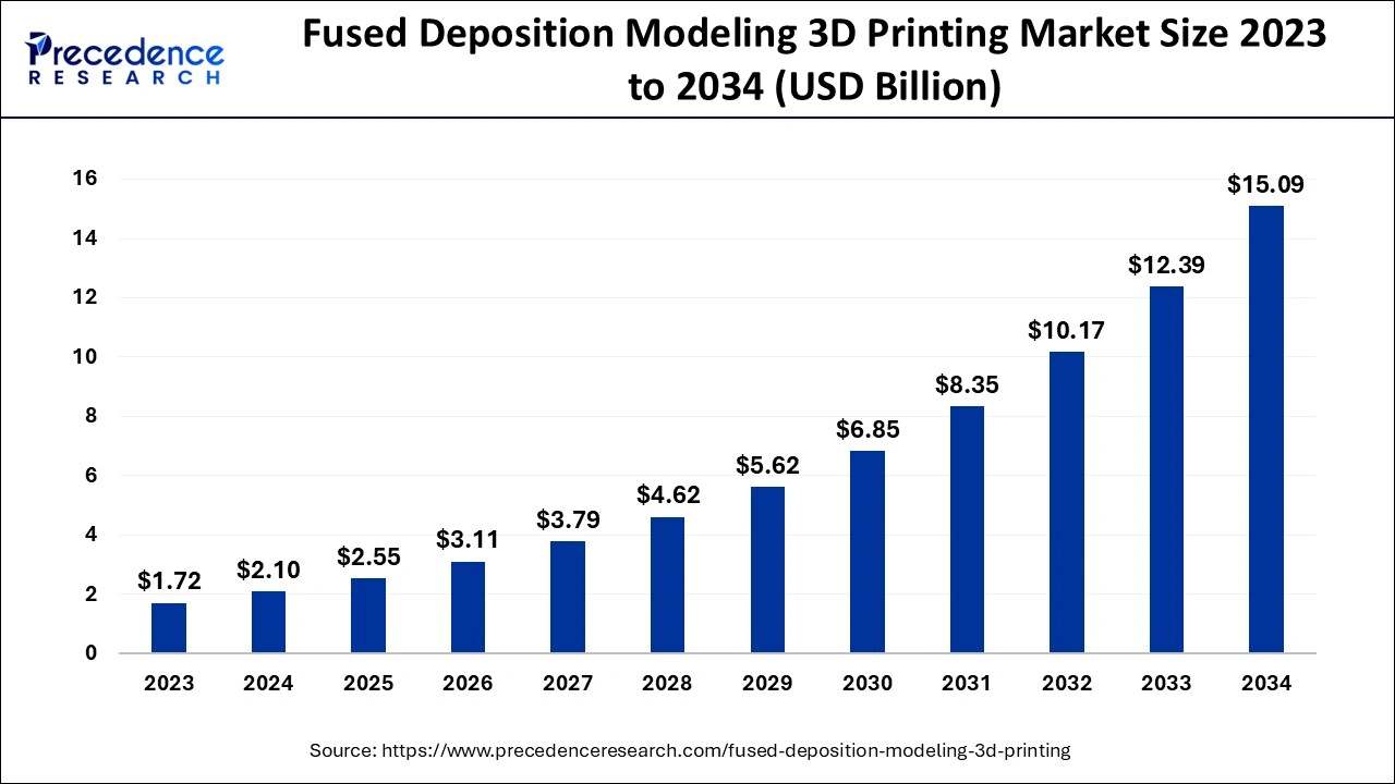 Fused Deposition Modeling 3D Printing Market Size 2024 to 2034