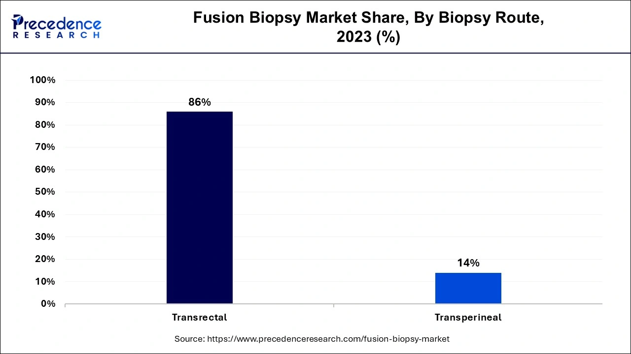 Fusion Biopsy Market Share, By Biopsy Route, 2023 (%)