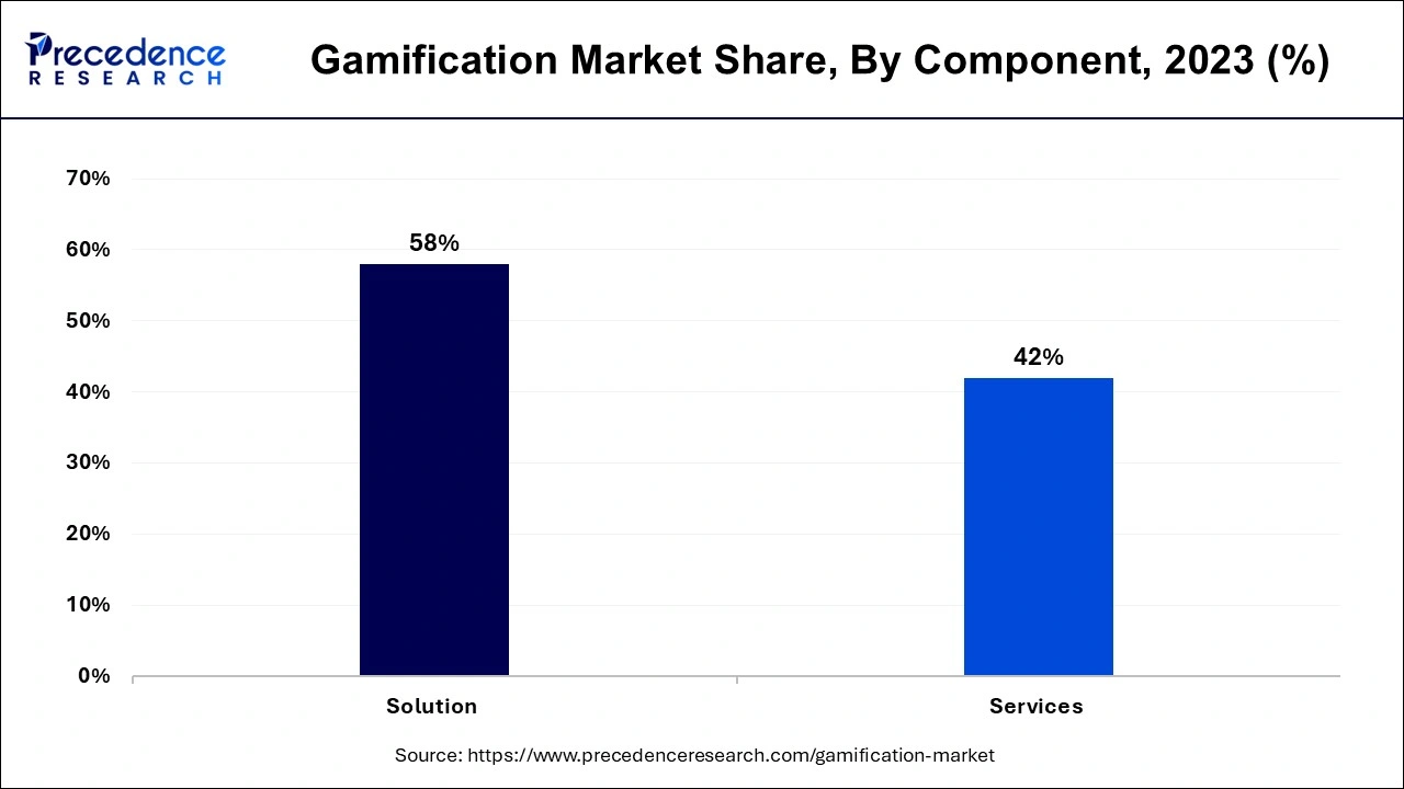 Gamification Market Share, By Component, 2023 (%)