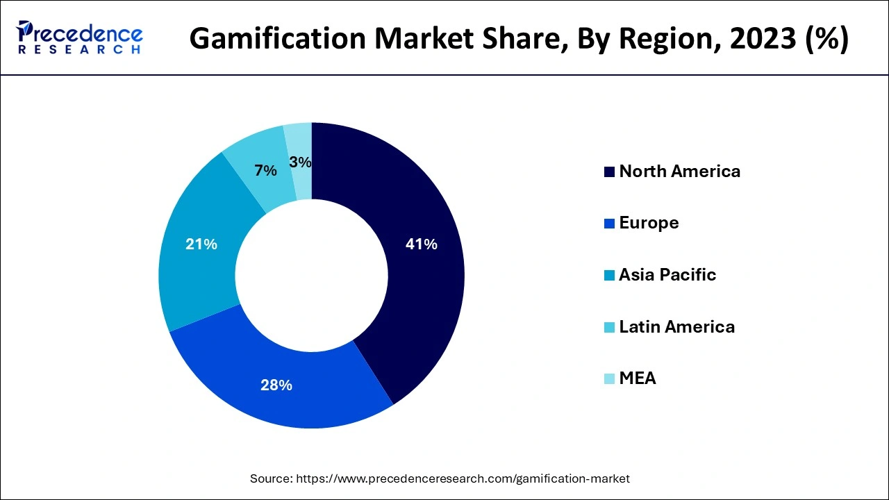 Gamification Market Share, By Region, 2023 (%)