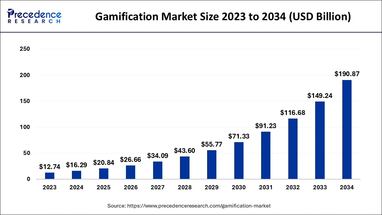 Gamification Market Size 2024 To 2034