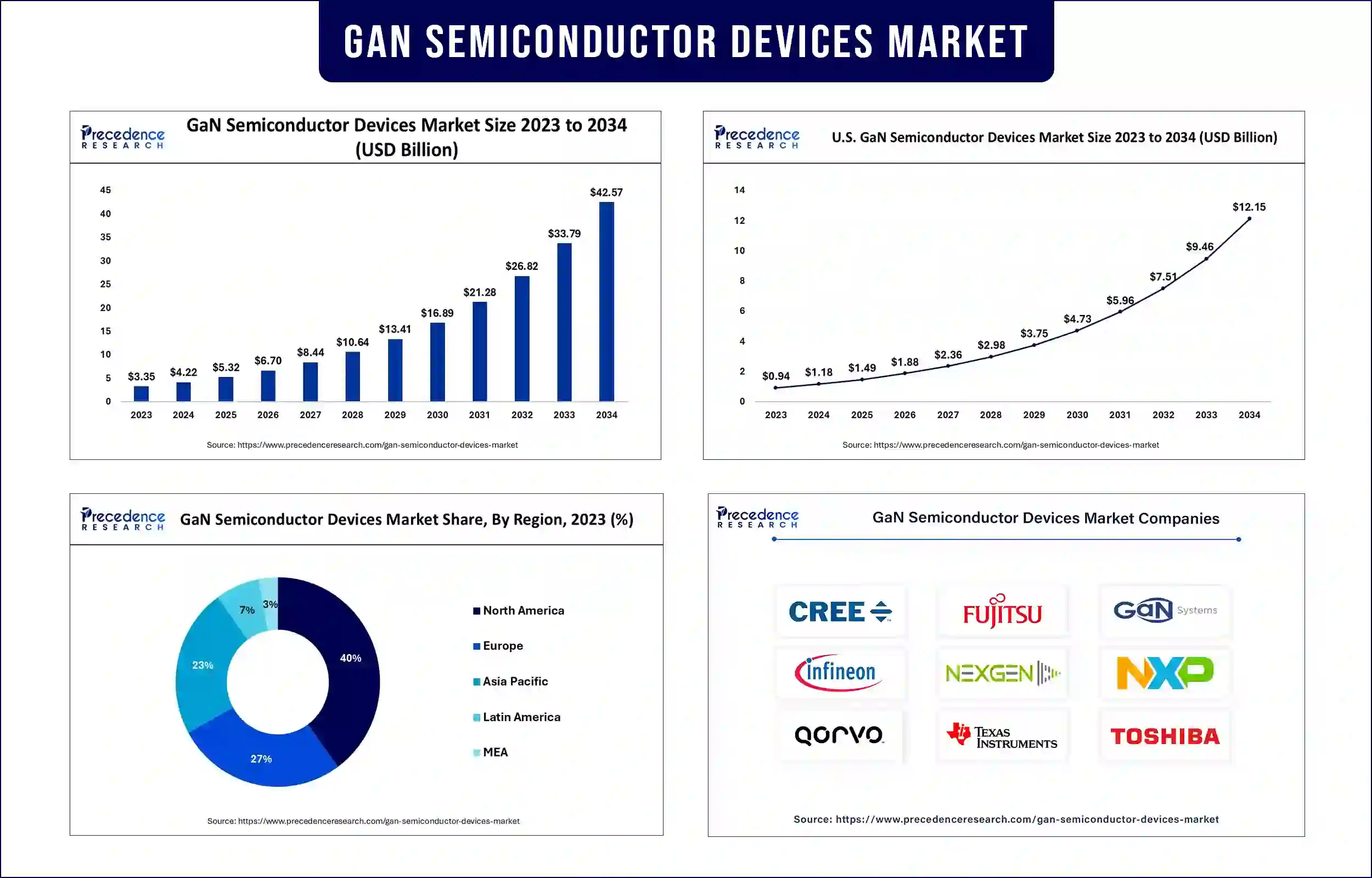 GaN Semiconductor Devices Market Statistics