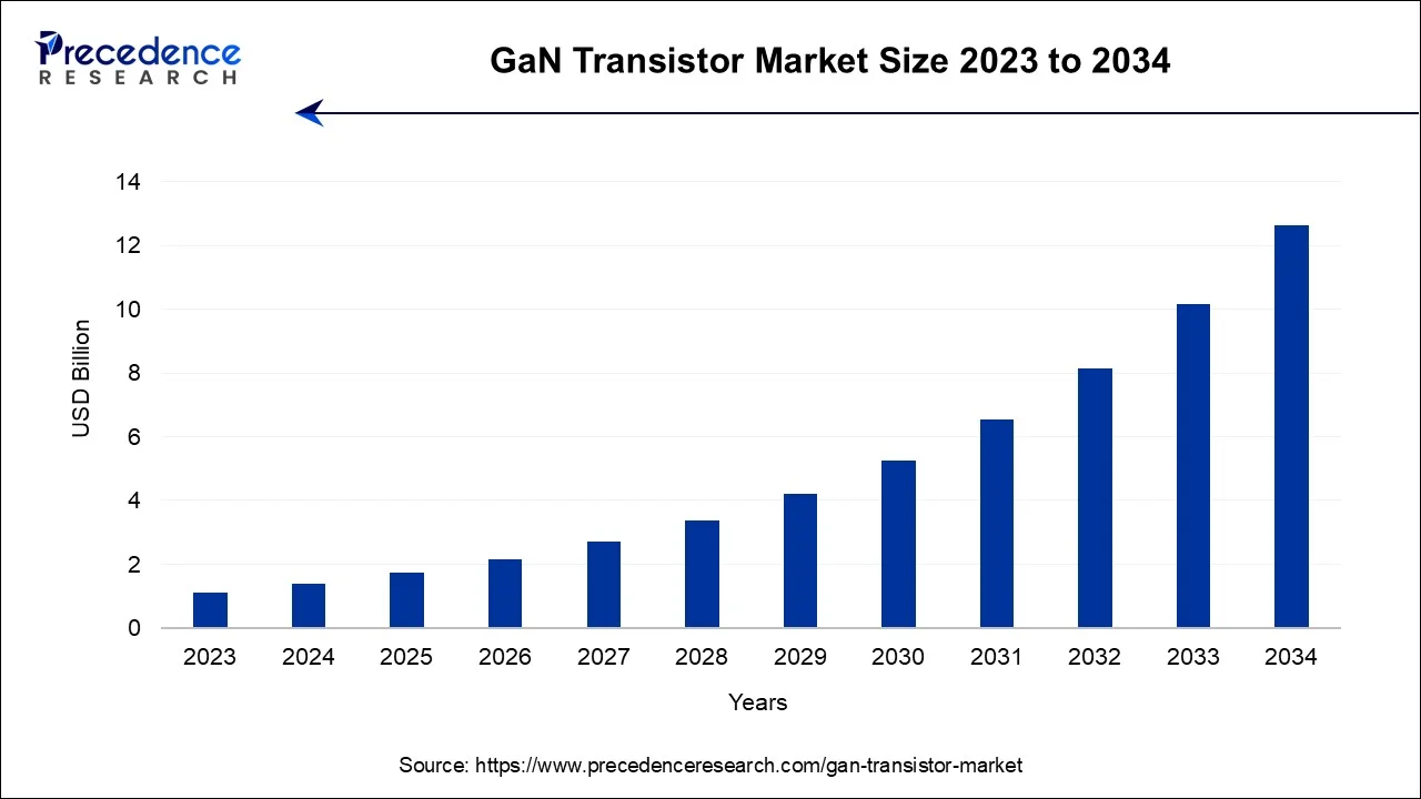 GaN Transistor Market Size 2024 To 2034