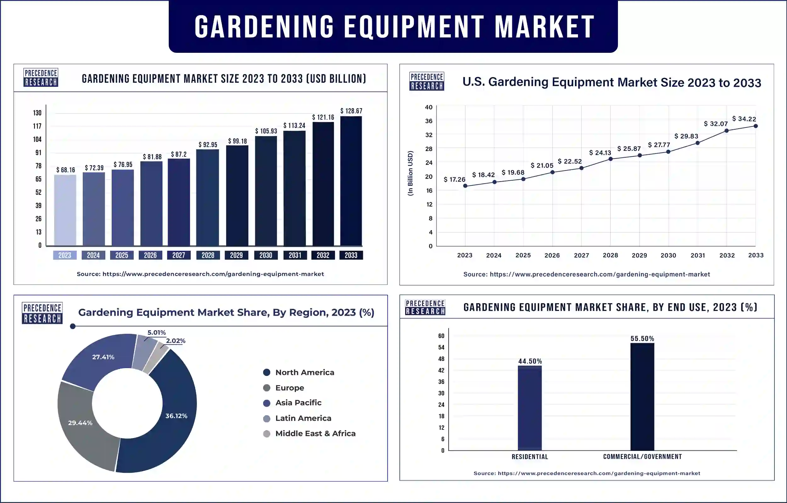 Gardening Equipment Market Statistics