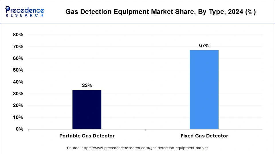 Gas Detection Equipment Market Share, By Product, 2024 (%)