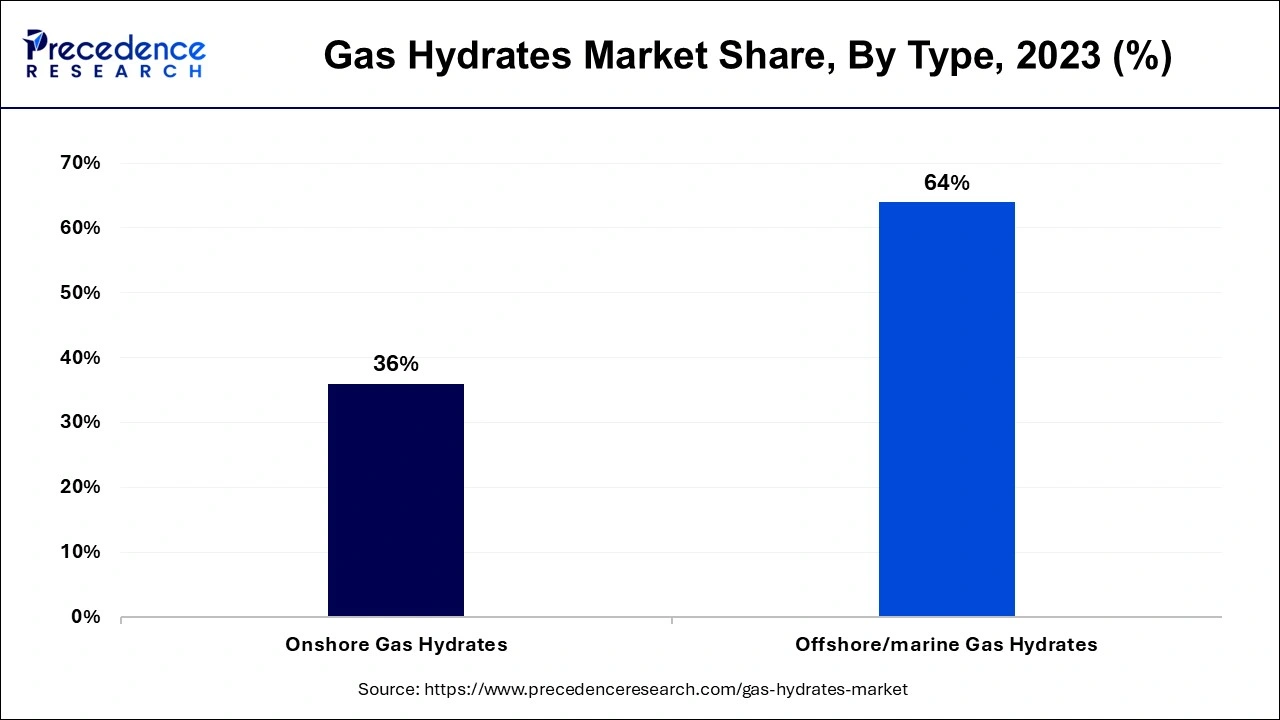 Gas Hydrates Market Share, By Type, 2023 (%)