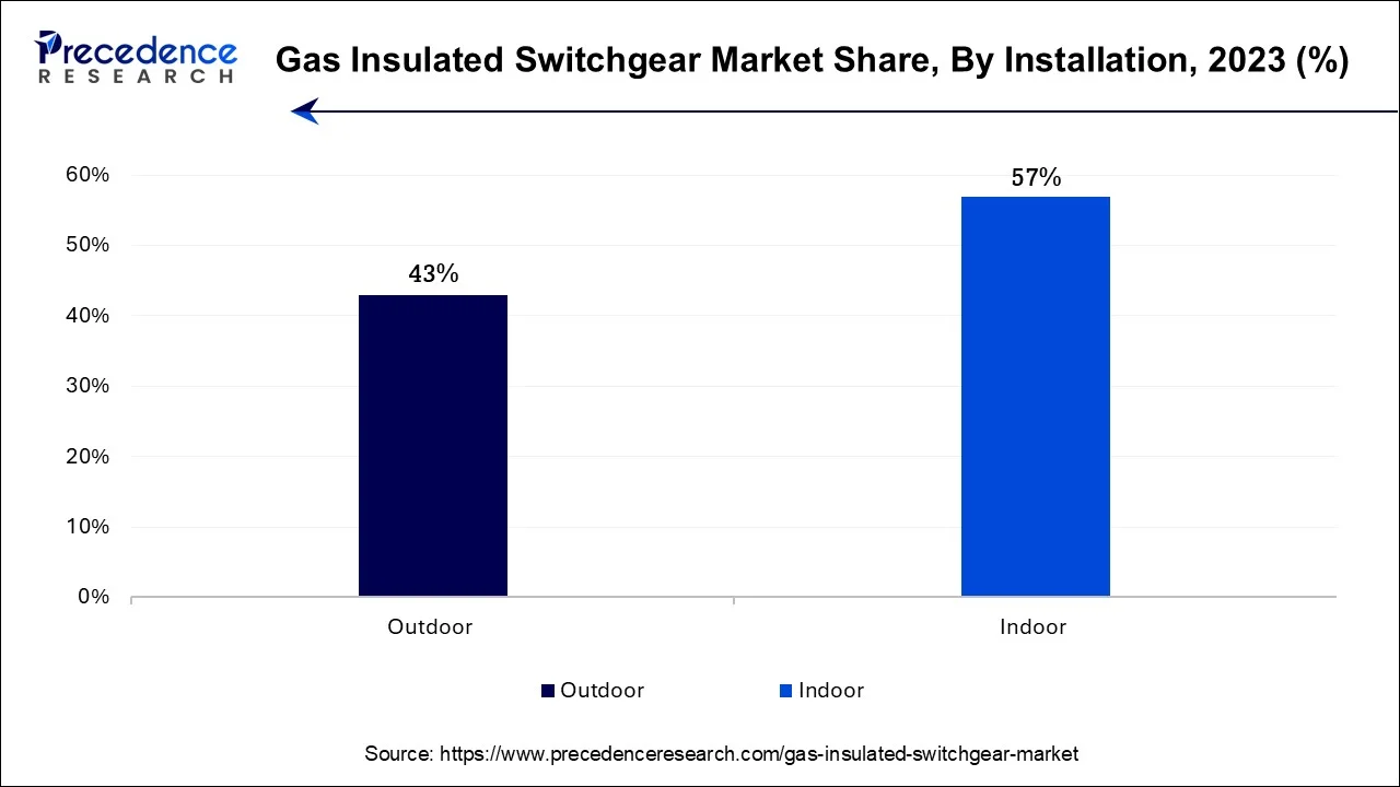 Gas Insulated Switchgear Market Share, By Installation, 2023 (%)