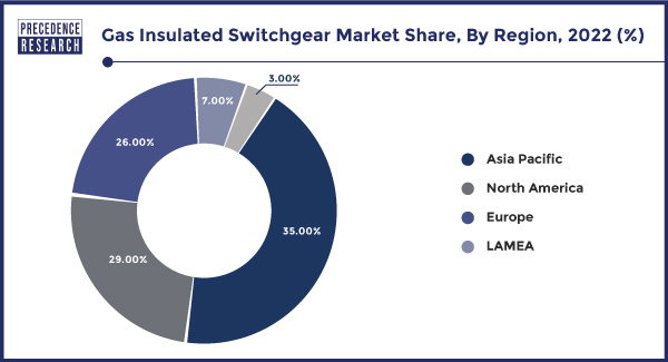Gas Insulated Switchgear Market Share, By Region, 2022 (%)