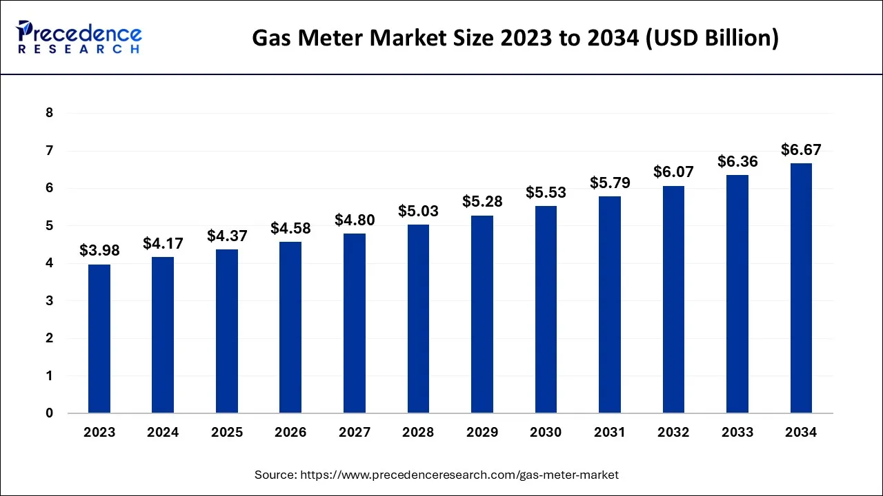 Gas Meter Market Size 2024 to 2034