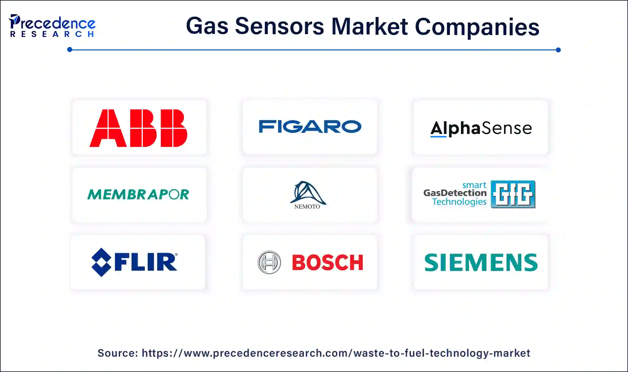 Gas Sensors Market Companies