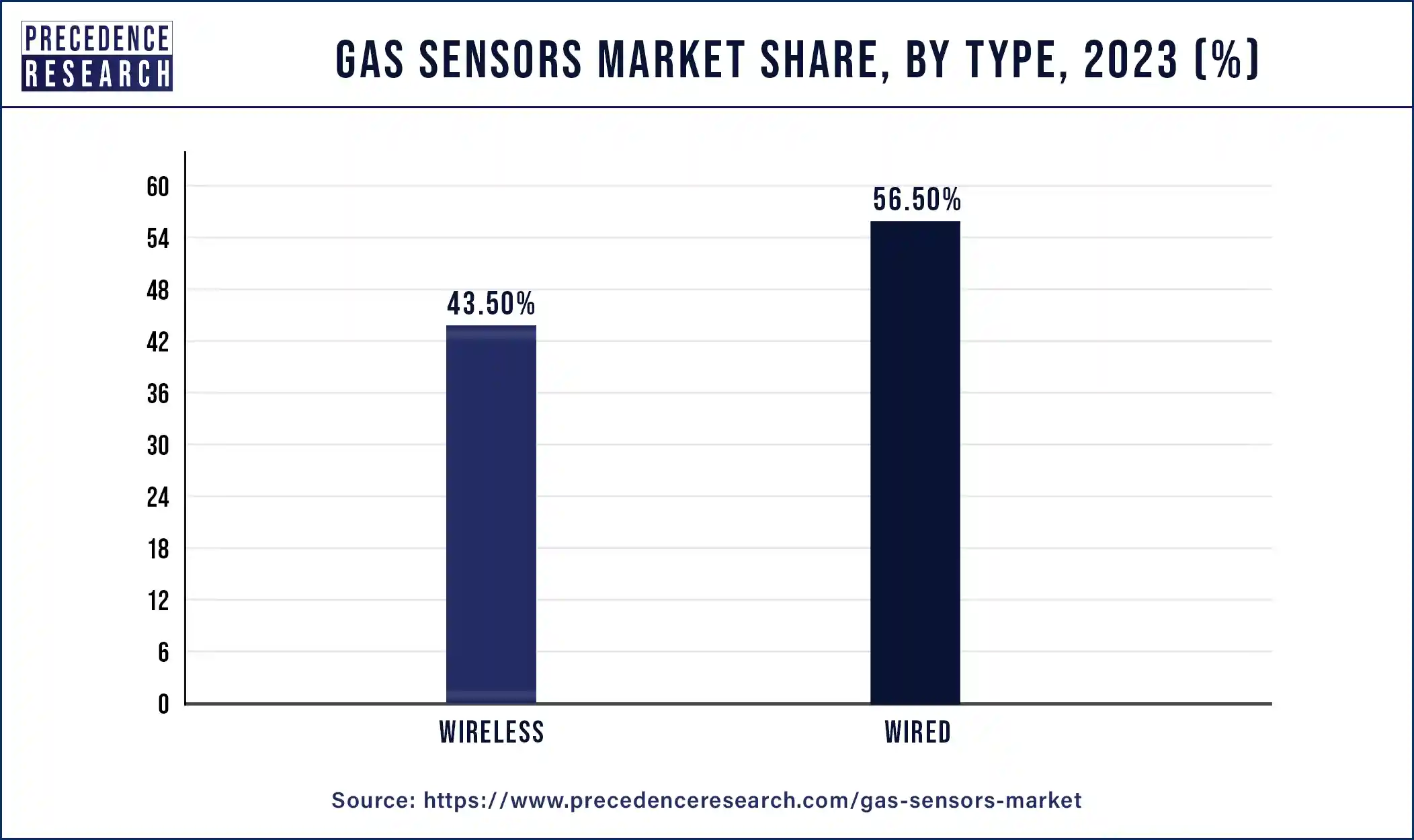 Gas Sensors Market Share, By Type, 2023 (%)
