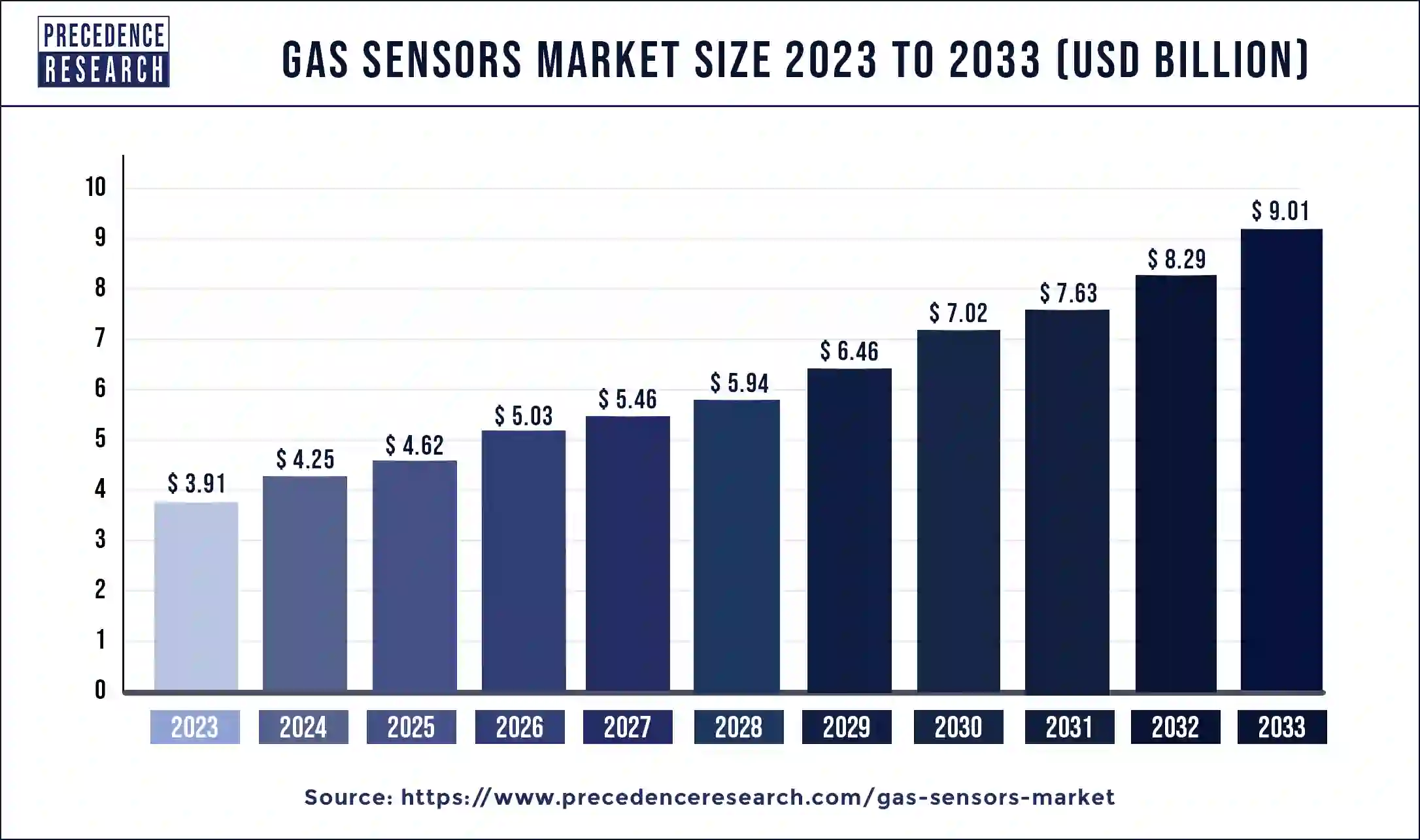 Gas Sensors Market Size 2024 to 2033