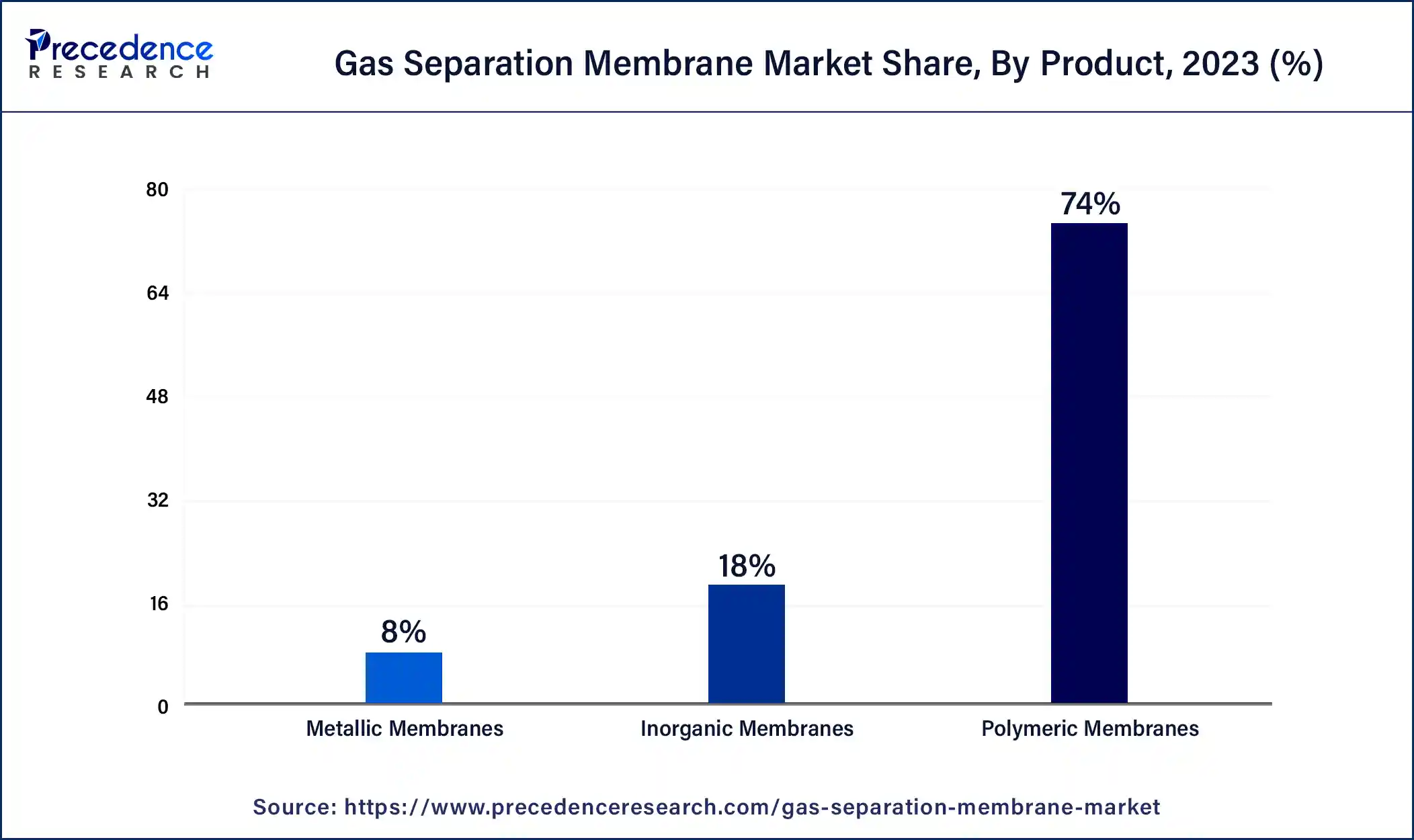 Gas Separation Membrane Market Share, By Product, 2023 (%)