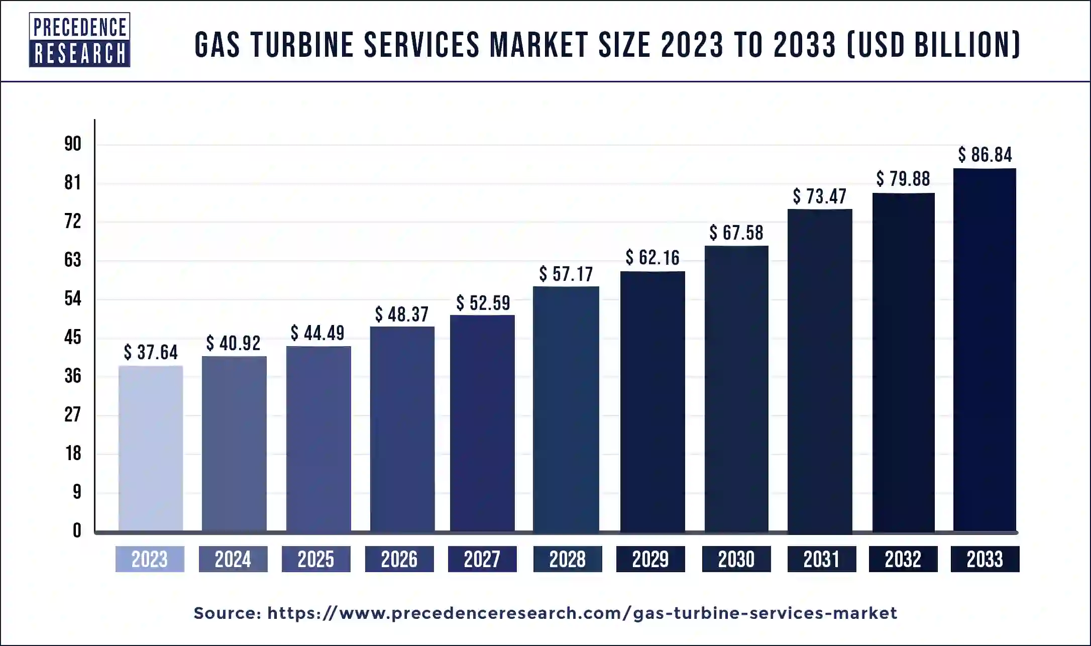 Gas Turbine Services Market Size 2024 to 2033