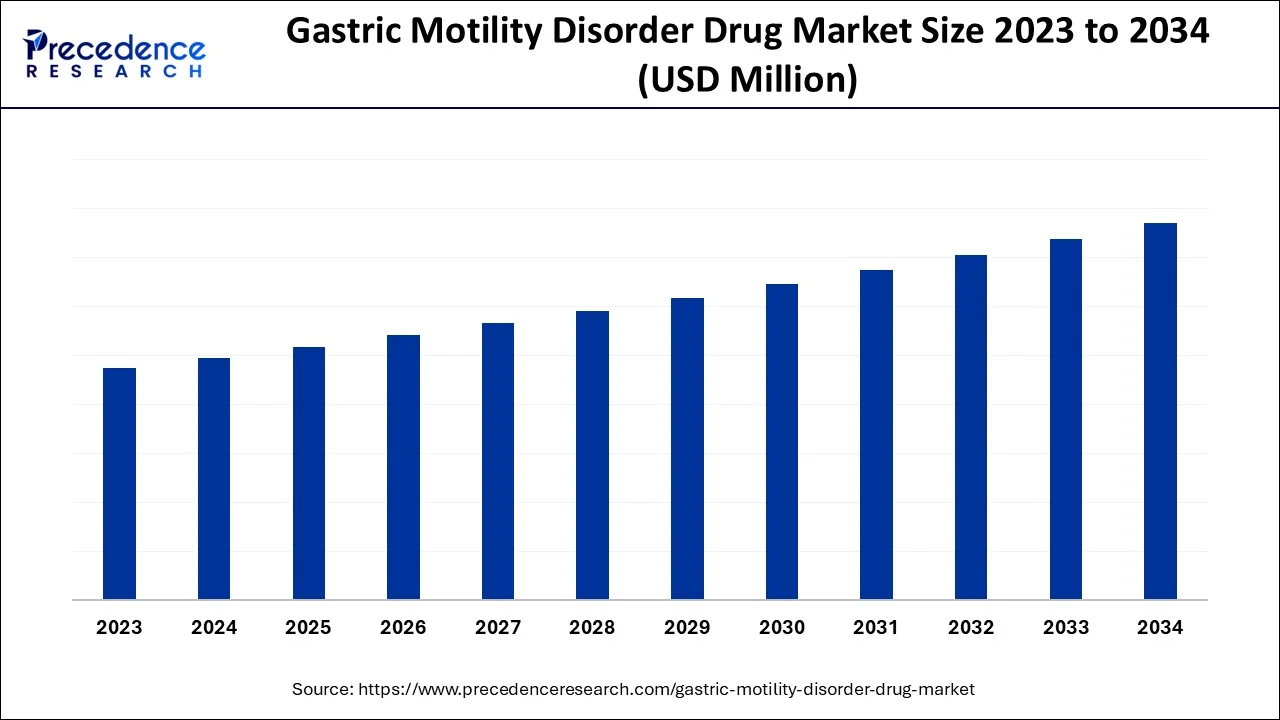 Gastric Motility Disorder Drug Market Size 2024 To 2034