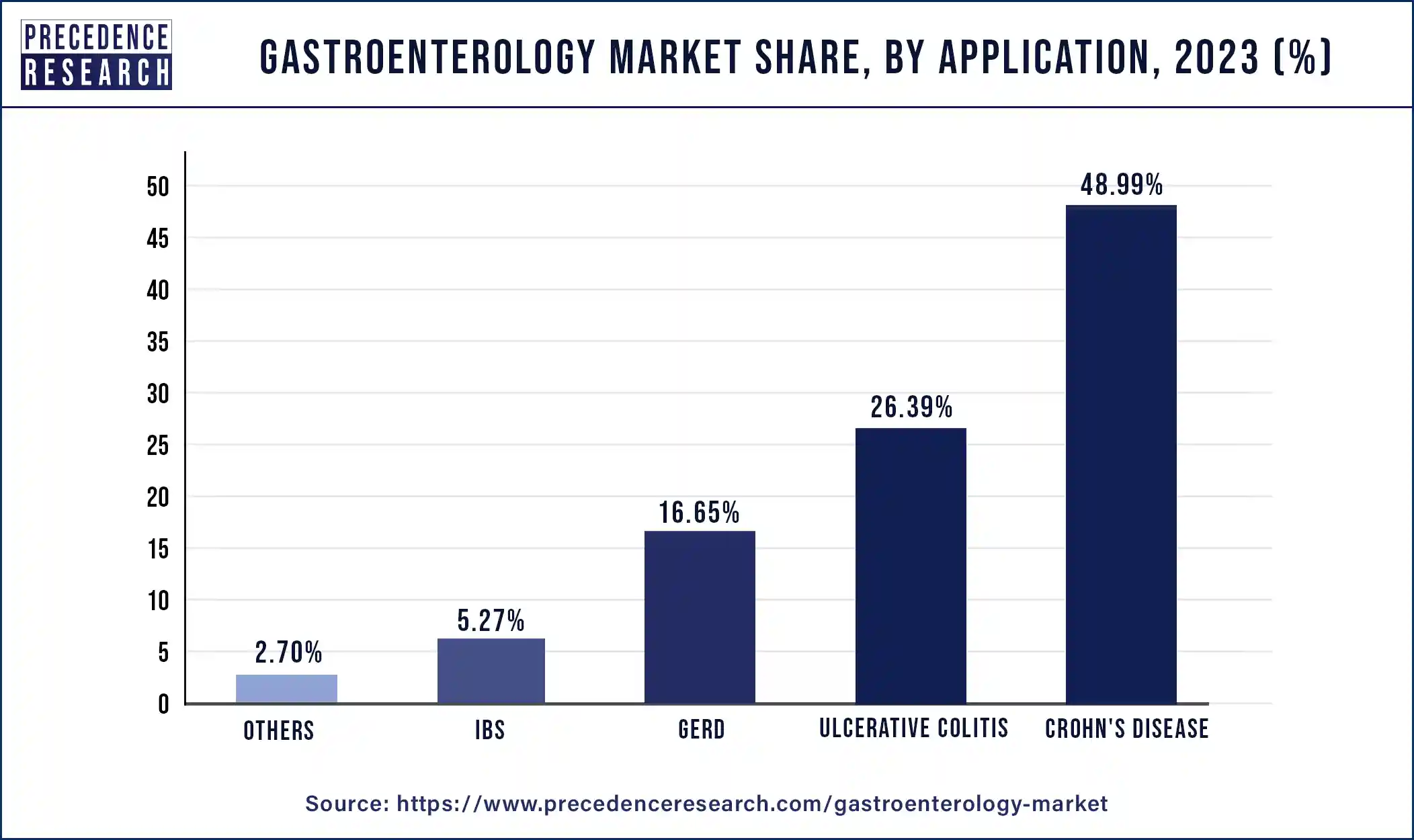 Gastroenterology Market Share, By Application, 2023 (%)