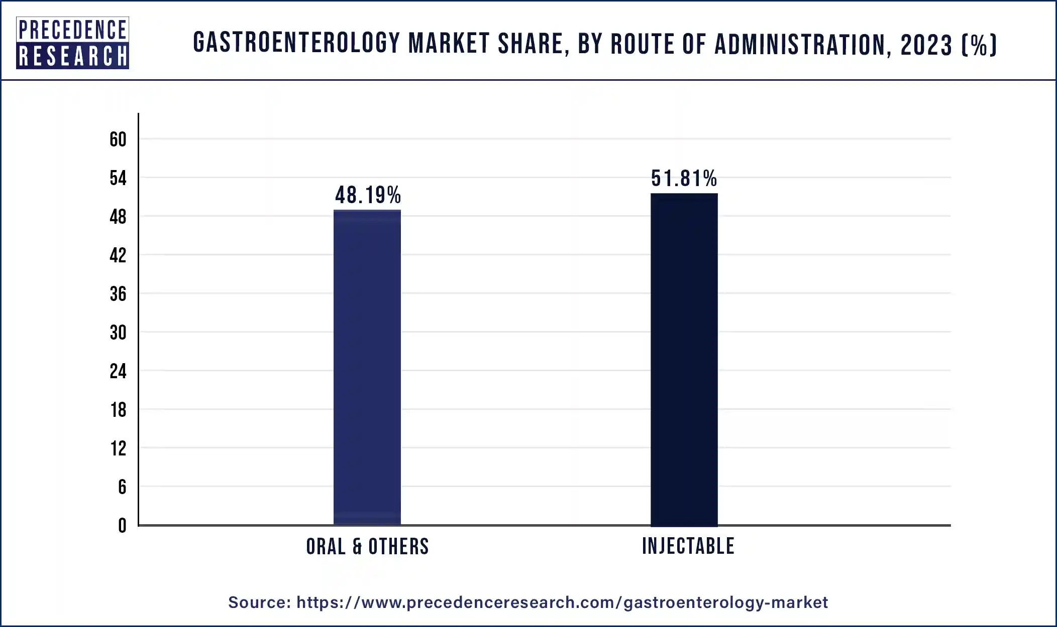 Gastroenterology Market Share, By Route of Administration, 2023 (%)