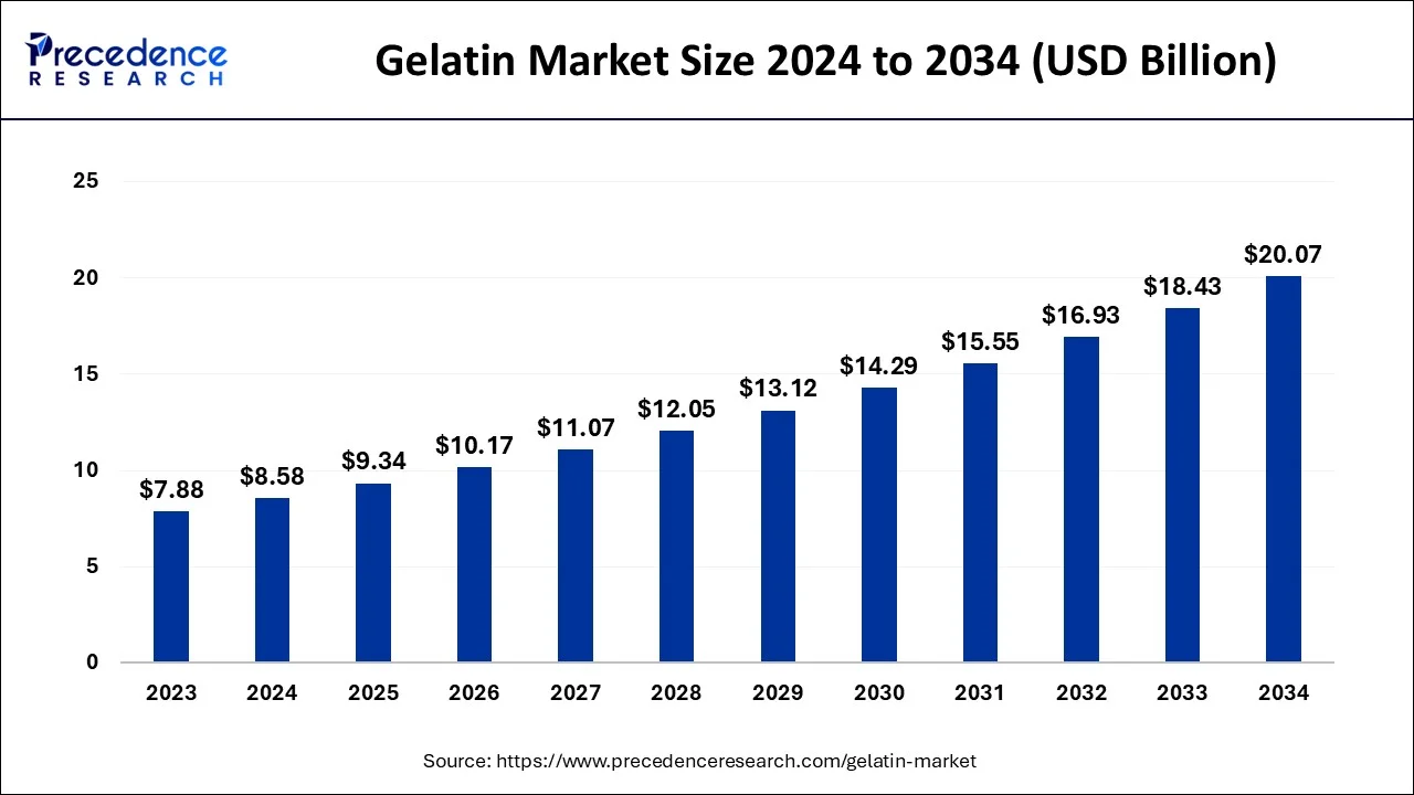 Gelatin Market Size 2024 to 2034