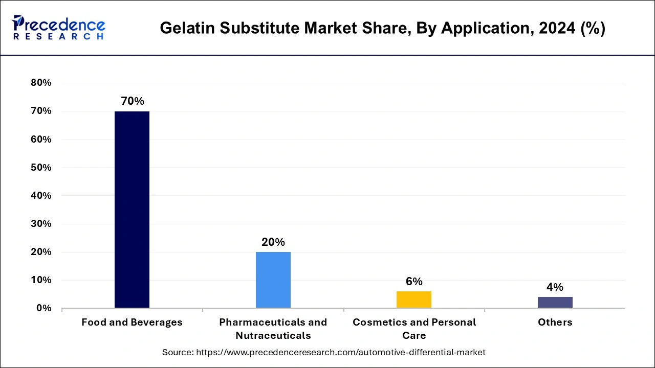 Gelatin Substitute Market Share, By Application, 2024 (%)