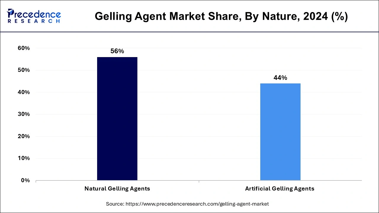 Gelling Agent Market Share, By Nature, 2024 (%)