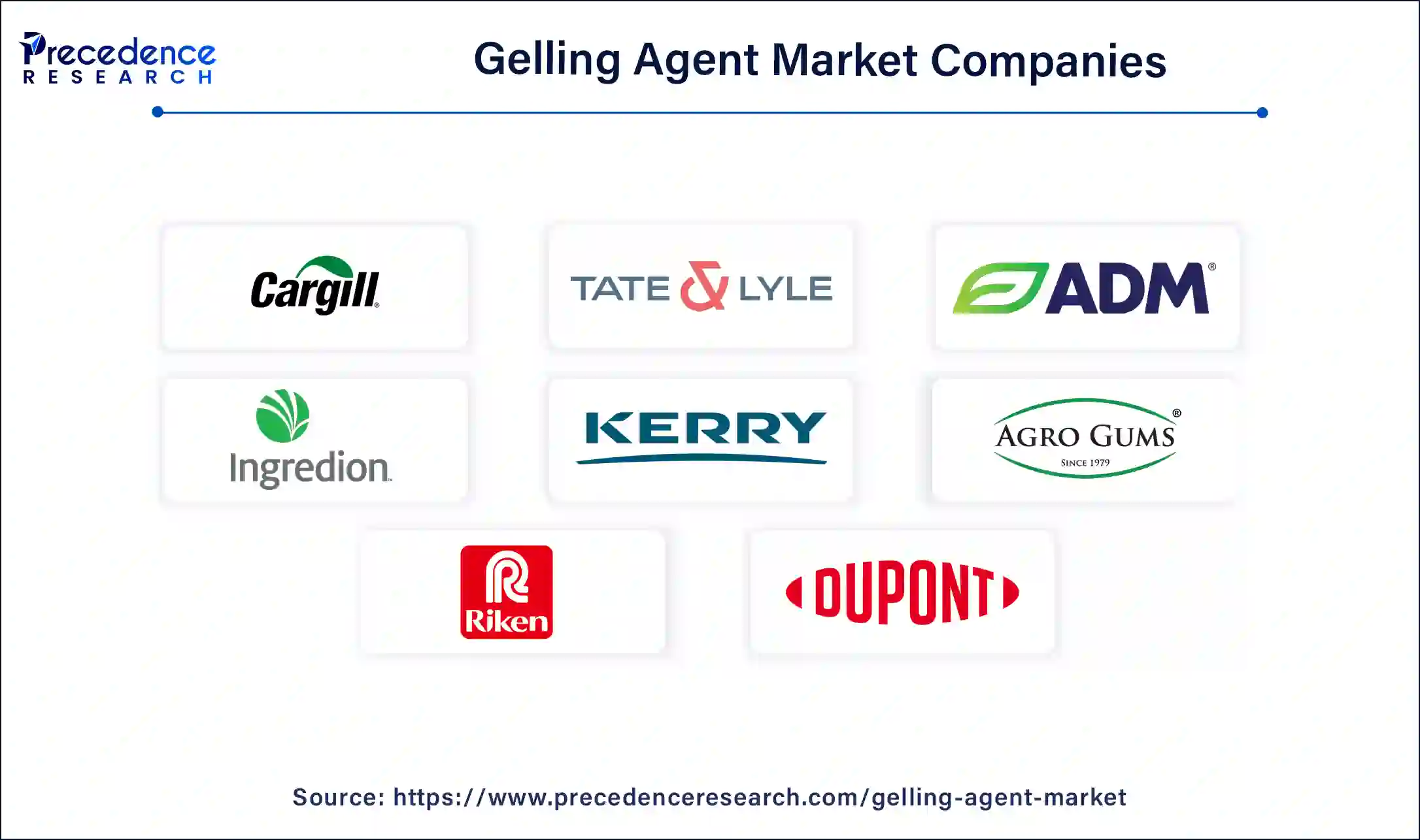 Gelling Agent Market Companies