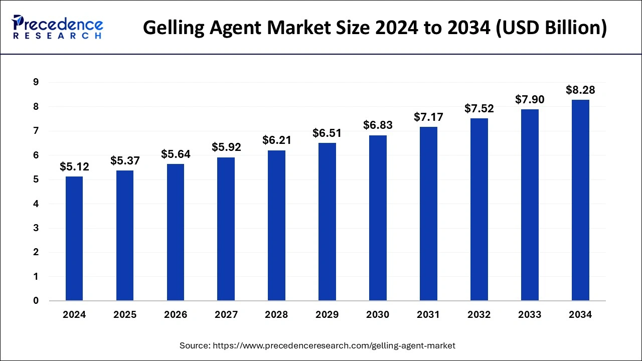 Gelling Agent Market Size 2025 to 2034