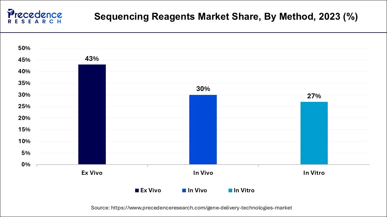 Gene Delivery Technologies Market Share, By Method, 2023 (%)