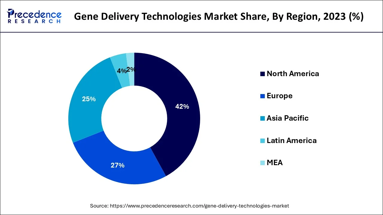 Gene Delivery Technologies Market Share, By Region, 2023 (%)