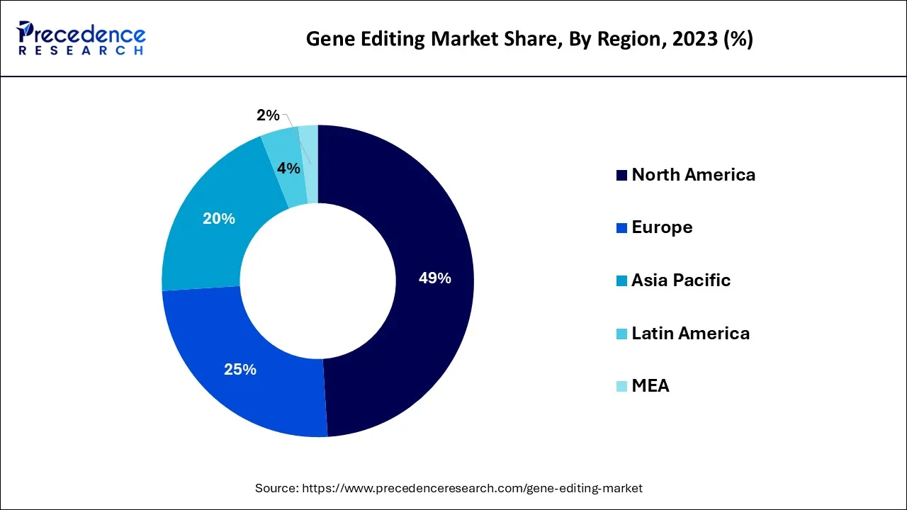 Gene Editing Market Share, By Region, 2023 (%)