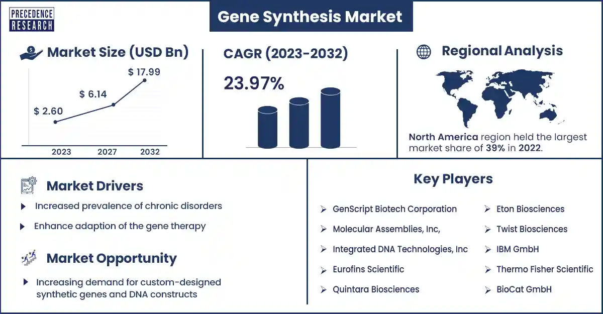 Gene Synthesis Market Size and Growth Rate From 2023 to 2032