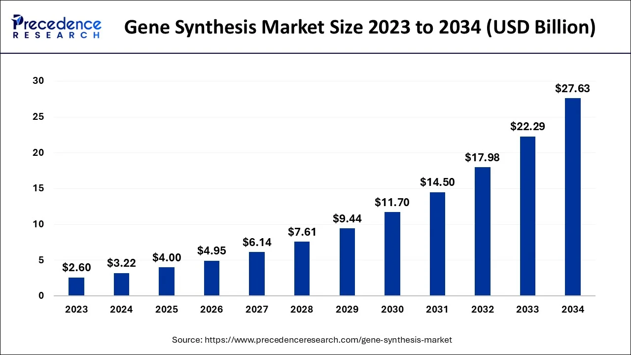 Gene Synthesis Market Size 2024 to 2034