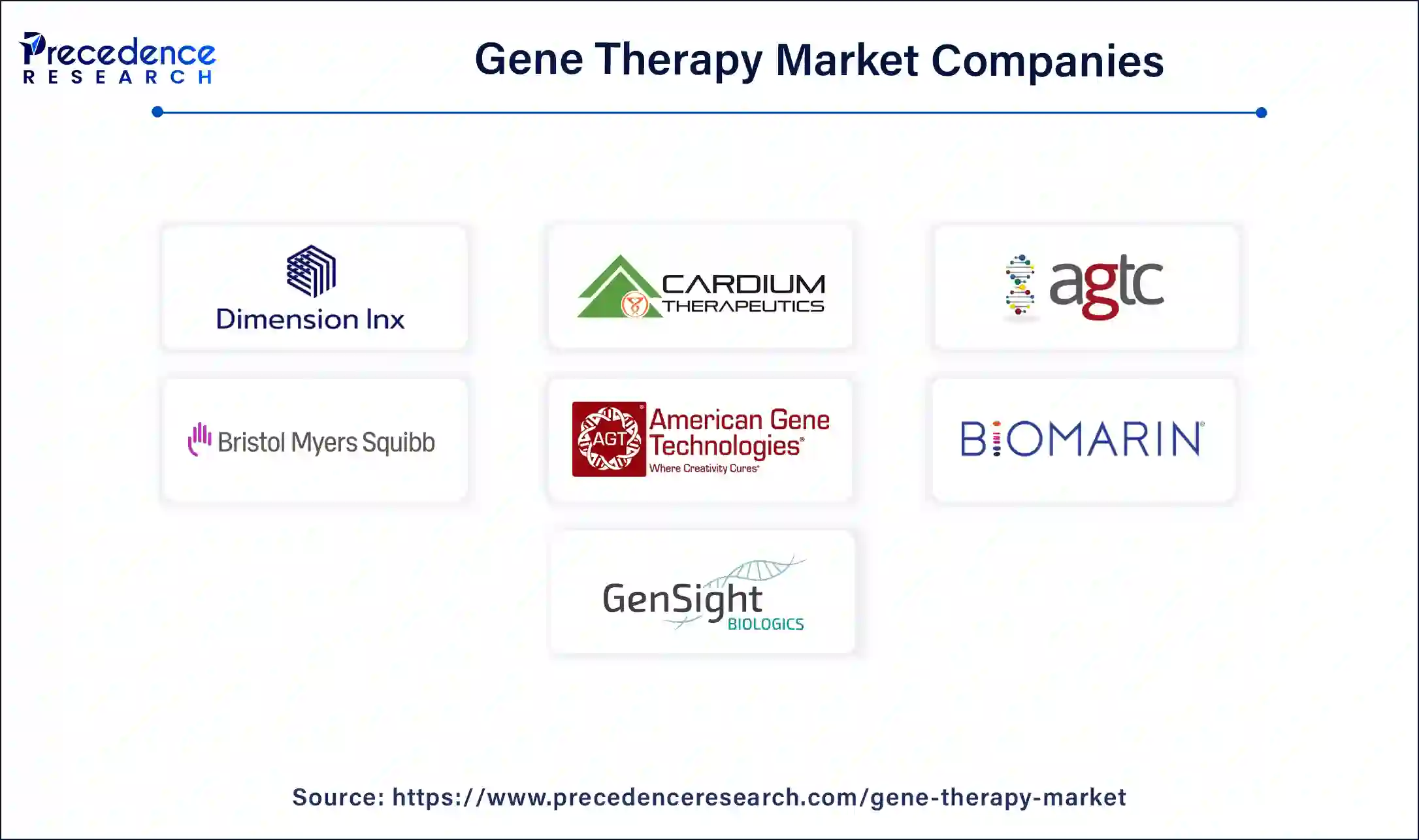 Gene Therapy Market Companies